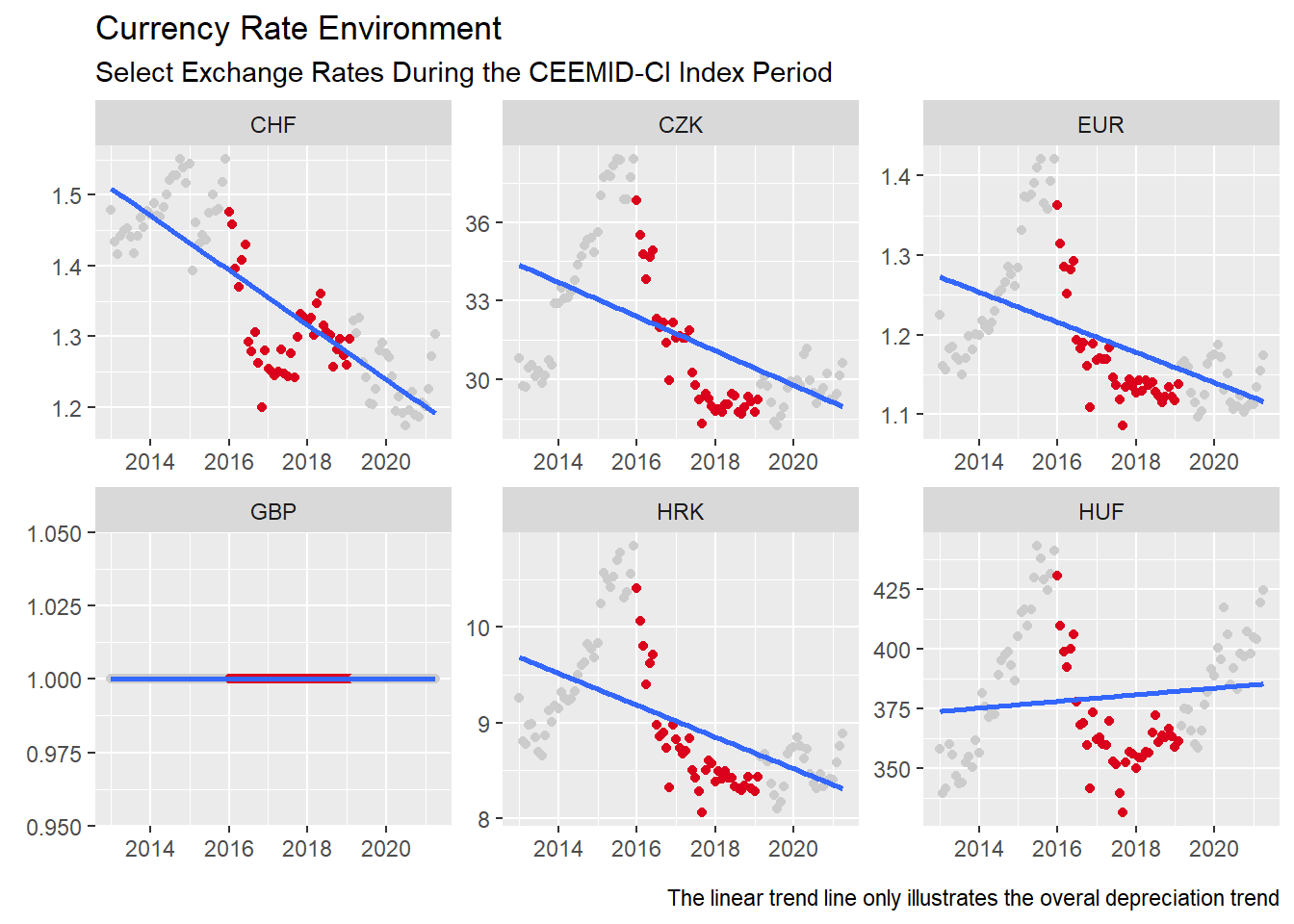 Select Exchange Rates During the CEEMID-CI Index Period