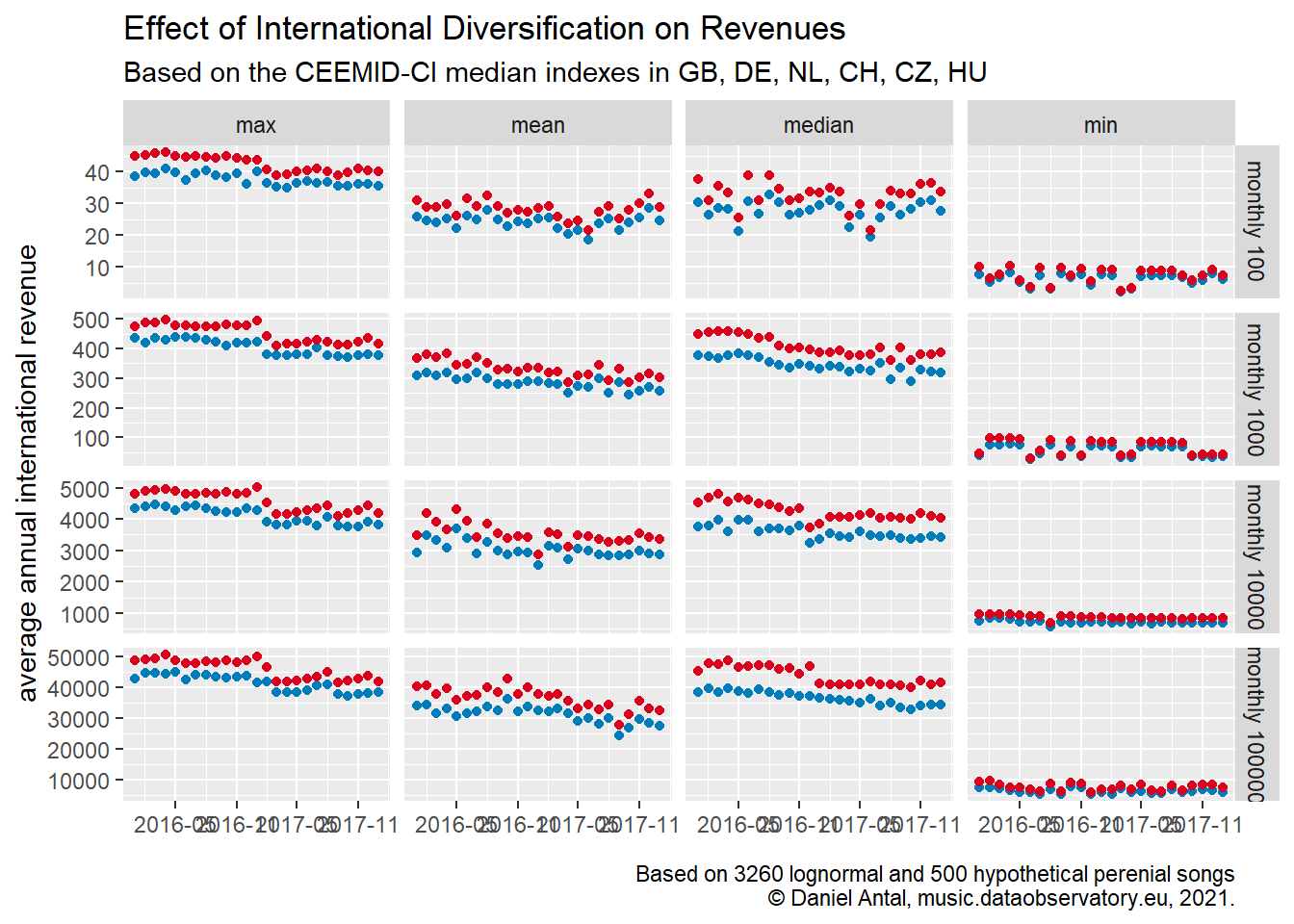Effects of International Diversification on Revenues