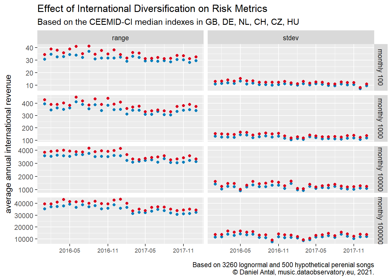 Effects of International Diversification on Risk Metrics
