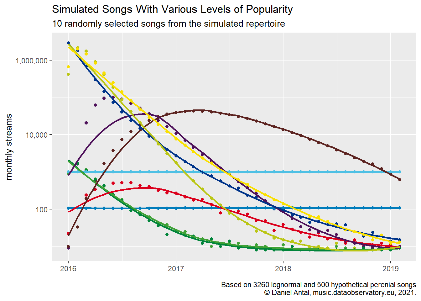 Simulated Songs With Various Levels of Popularity