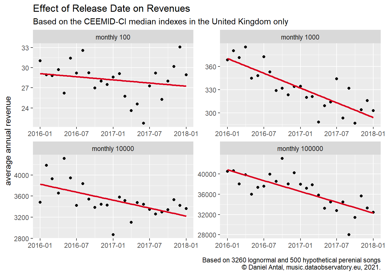 Effect of Release Date on Revenues