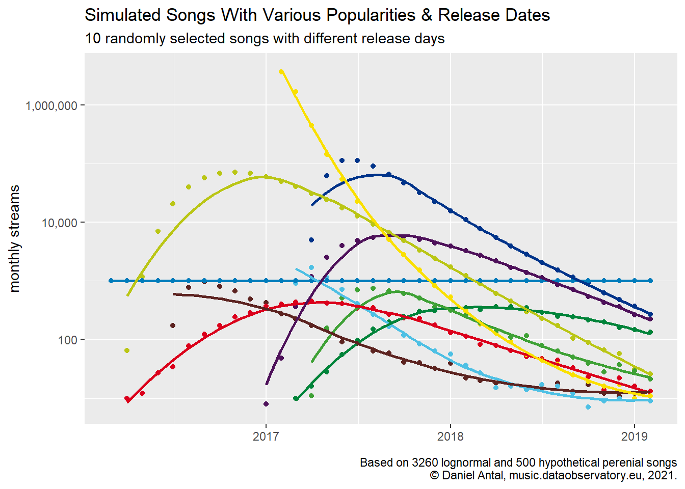 Simulated Songs with Various Popularities and Release Dates