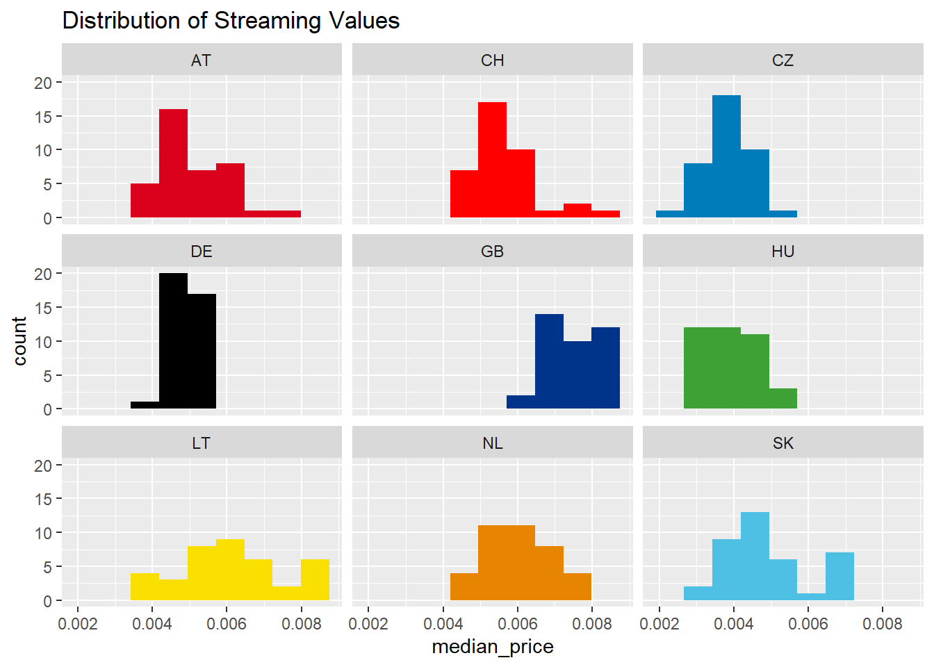 Streaming Price Differences in the UK and Select Countries Over Time in the CEEMID-CI Index, Graphic Presentation
