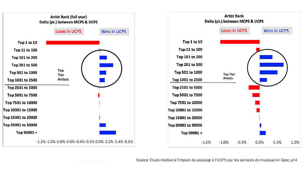 Winners And Loosers With pro-rata and user-centric payouts; distribution effects by artist ranking